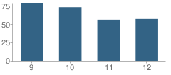 Number of Students Per Grade For New Site High School