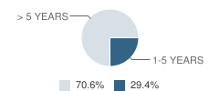 New Site High School Teacher Experience in Years