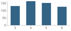 Number of Students Per Grade For Senatobia Middle School