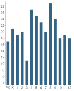 Number of Students Per Grade For Blue Mountain High School