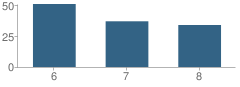 Number of Students Per Grade For Moorhead Middle School