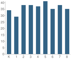 Number of Students Per Grade For Tishomingo Elementary School