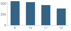 Number of Students Per Grade For Tupelo High School