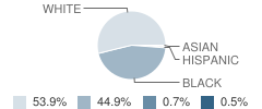 Water Valley High School Student Race Distribution