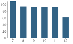 Number of Students Per Grade For Water Valley High School