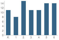 Number of Students Per Grade For North Star School