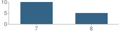 Number of Students Per Grade For Dutton / Brady 7-8 School