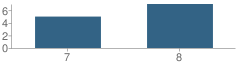 Number of Students Per Grade For Ashland 7-8 School