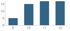 Number of Students Per Grade For Alberton High School