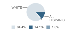 Bainville School Student Race Distribution