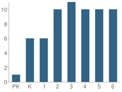 Number of Students Per Grade For Bainville School