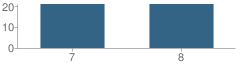 Number of Students Per Grade For Baker 7-8 School