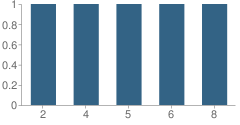 Number of Students Per Grade For Bear Paw School