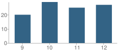 Number of Students Per Grade For Belt High School