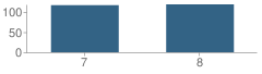 Number of Students Per Grade For Browning Middle School