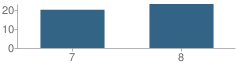 Number of Students Per Grade For Redwater 7-8 School