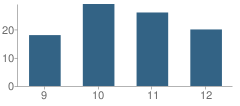 Number of Students Per Grade For Circle High School