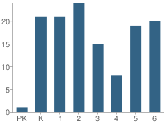 Number of Students Per Grade For Culbertson School