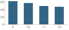 Number of Students Per Grade For Cut Bank High School