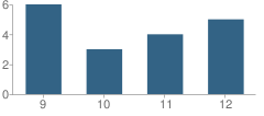 Number of Students Per Grade For Dodson High School