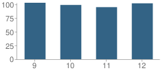 Number of Students Per Grade For Frenchtown High School