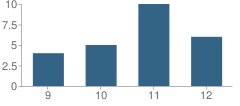 Number of Students Per Grade For Froid High School