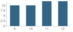 Number of Students Per Grade For Garfield County District High School