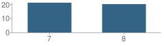 Number of Students Per Grade For Helena Flats 7-8 School