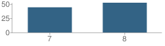 Number of Students Per Grade For Huntley Project 7-8 School