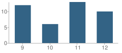 Number of Students Per Grade For Hysham High School