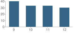 Number of Students Per Grade For Joliet High School