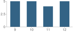 Number of Students Per Grade For Judith Gap High School