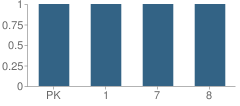 Number of Students Per Grade For Lennep School