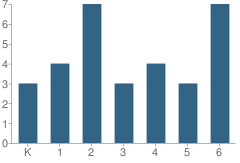 Number of Students Per Grade For Lima School