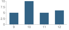 Number of Students Per Grade For Lima High School