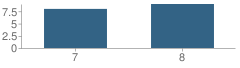 Number of Students Per Grade For Lima 7-8 School