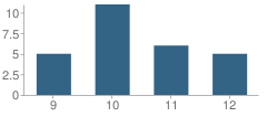 Number of Students Per Grade For Melstone High School