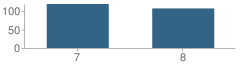 Number of Students Per Grade For Washington 7-8 School