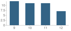 Number of Students Per Grade For Moore High School