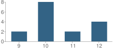 Number of Students Per Grade For Opheim High School