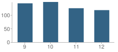 Number of Students Per Grade For Park High School