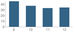 Number of Students Per Grade For Plains High School