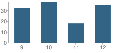 Number of Students Per Grade For Plentywood High School