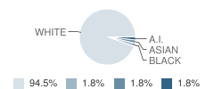 Plentywood 7-8 School Student Race Distribution