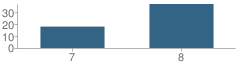 Number of Students Per Grade For Plentywood 7-8 School