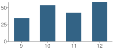 Number of Students Per Grade For Roundup High School