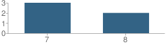 Number of Students Per Grade For Roy 7-8 School