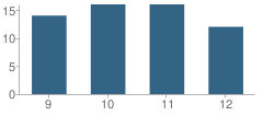 Number of Students Per Grade For Sunburst High School