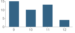 Number of Students Per Grade For Terry High School