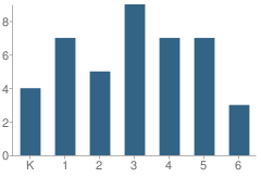 Number of Students Per Grade For Turner School